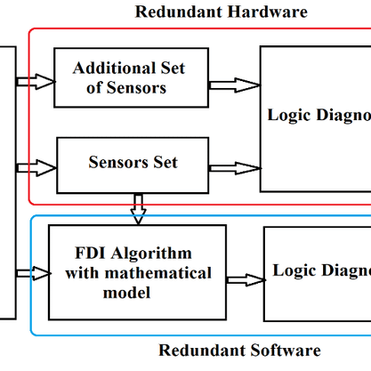 Redondance logicielle
